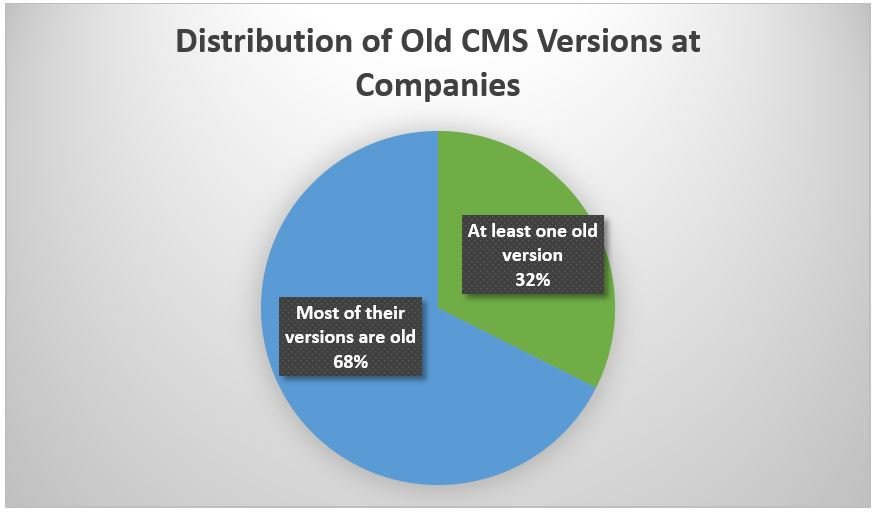 Distribution of Old CMS Versions a Companies