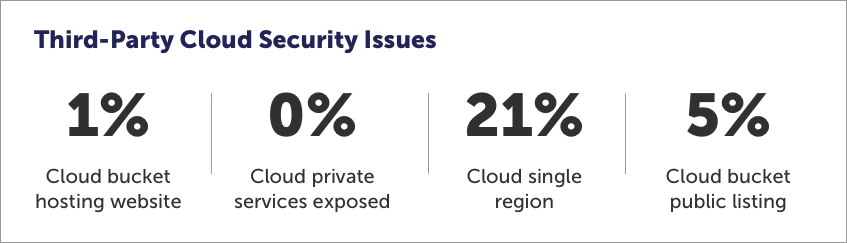 Third-party cloud security issues