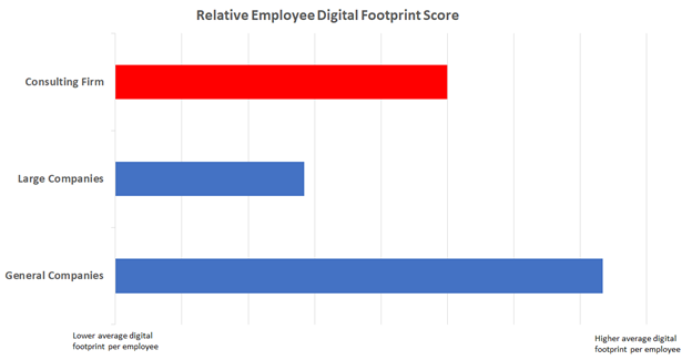 Relative employee digital footprint score