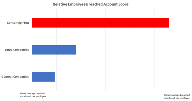 Relative Employee Breached Account Score chart