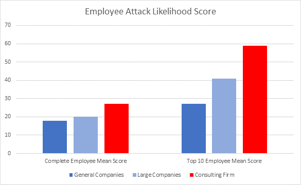 Employee attack likelihood score chart