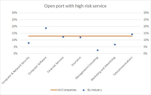 Open port with high risk service