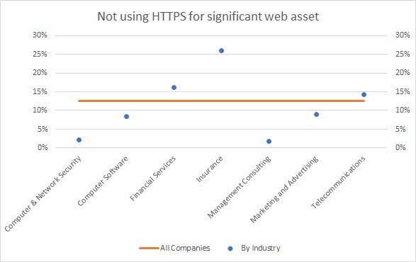 Not using HTTPS for significant web assets