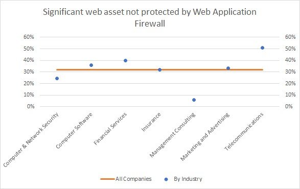 web assets not protected by Web Application Firewall