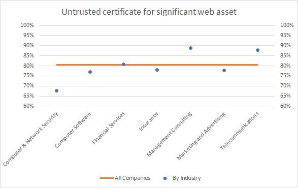 Untrusted certificate for significant web assets