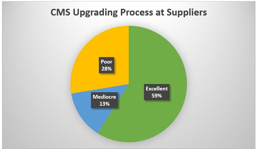 CMS Upgrading Process at Suppliers