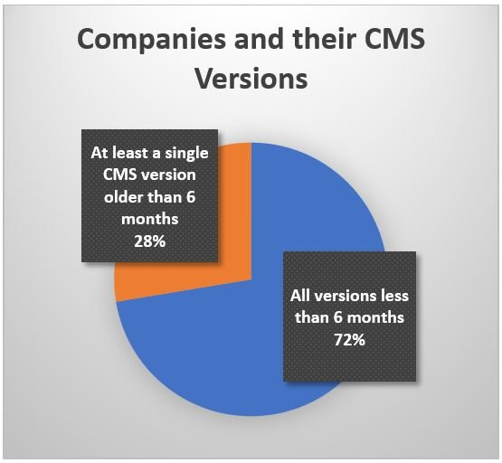 Companies and their CMS versions