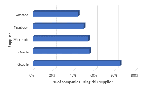  Most Popular Suppliers