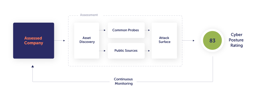 How Panorays assesses companies’ attack surface