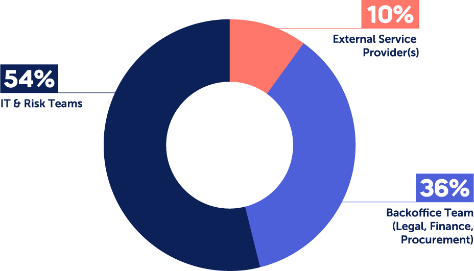 Panorays' CISO Survey Findings