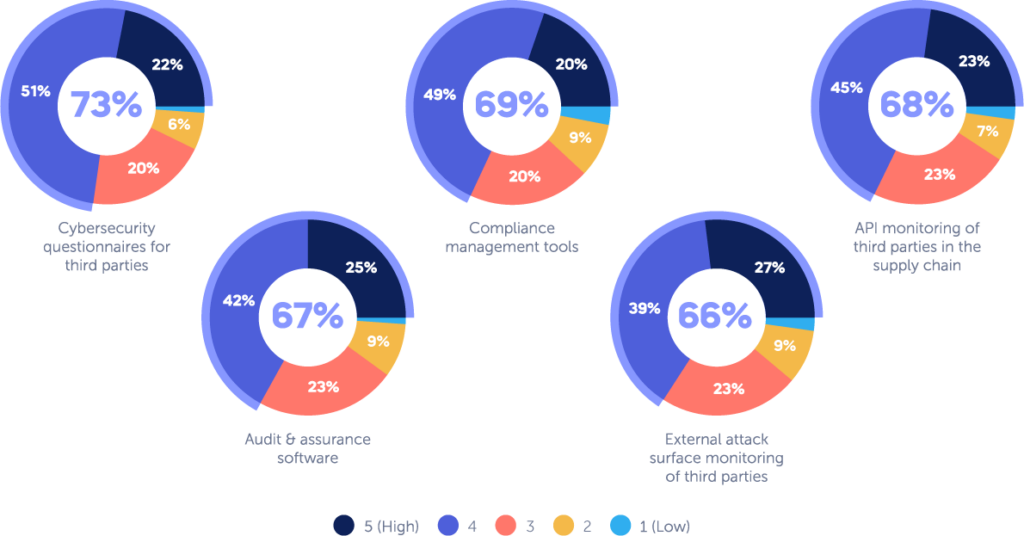 Panorays' CISO Survey Findings