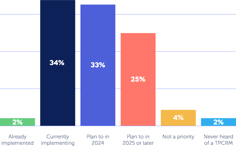 Panorays' CISO Survey Findings