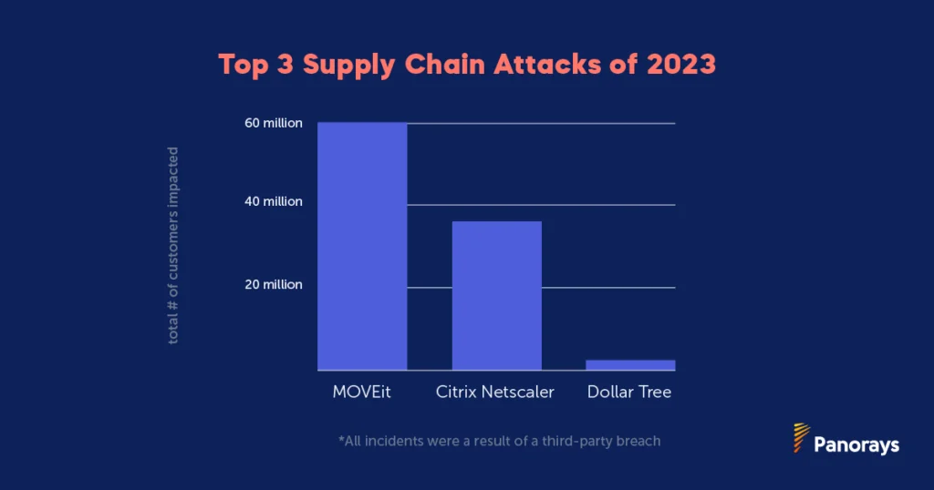 Why TPRM is important: top 3 supply chain attacks of 2023