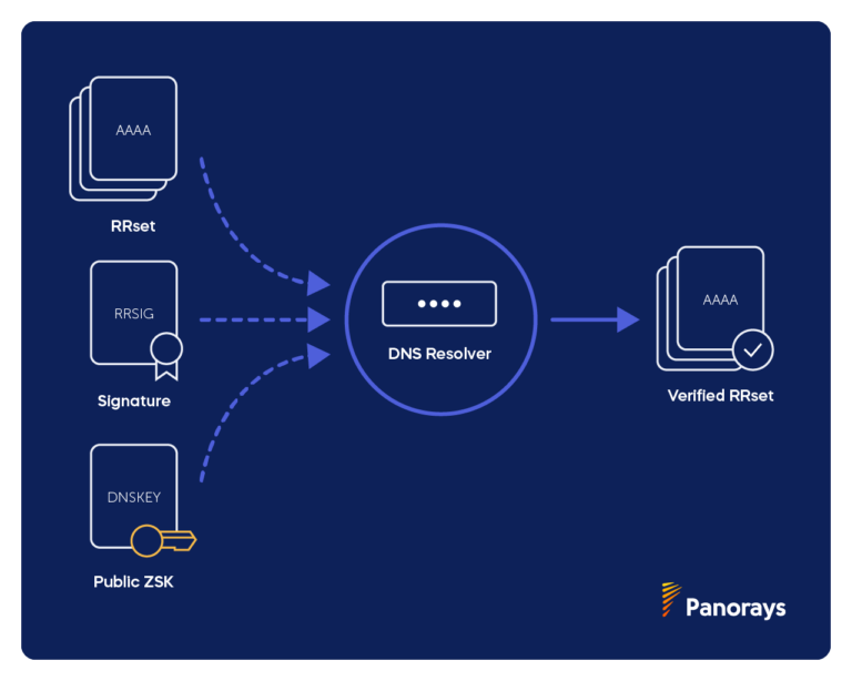 DNSSEC: What Is It And Why Is It Important?