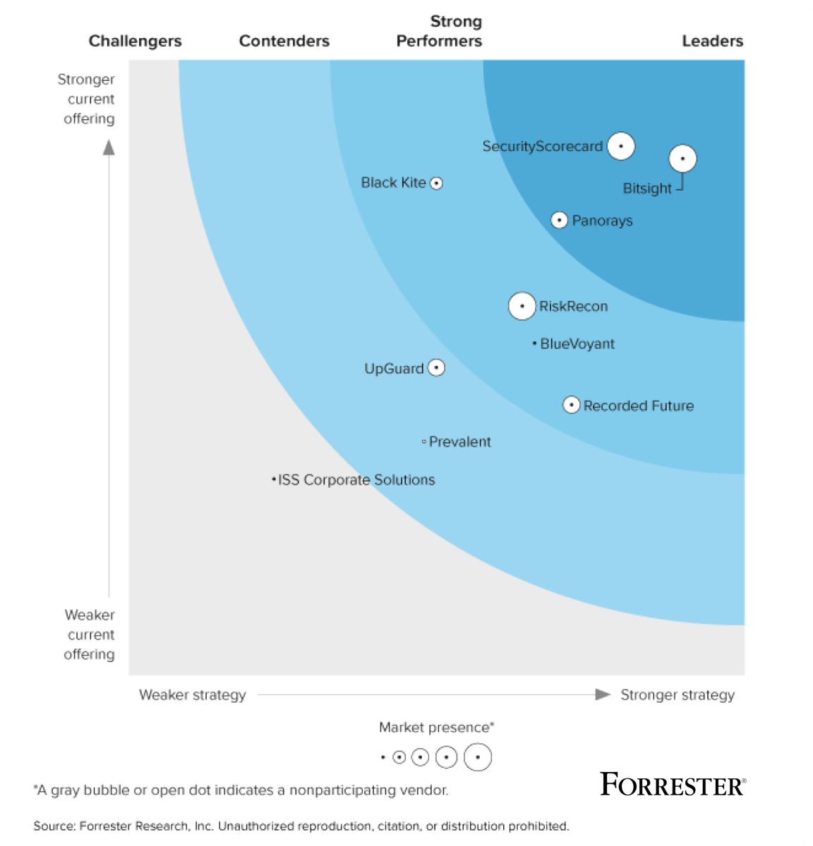 Panorays is a Leader in The Forrester Wave™ in Cybersecurity Risk ...