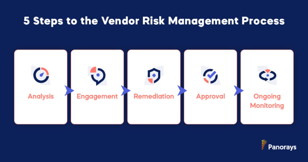 Steps to the Vendor Risk Management Process