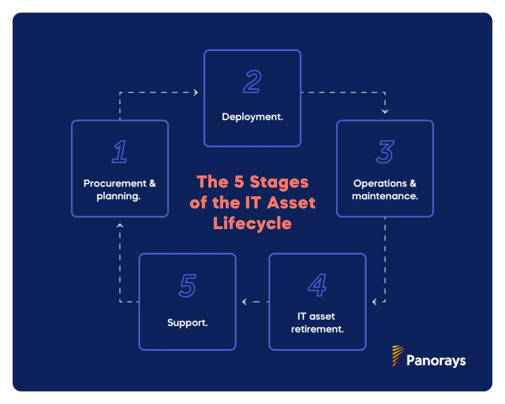 5 Stages of the IT Asset Lifecycle