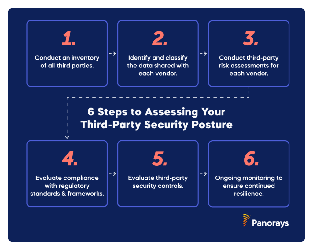 6 Steps to Assessing Your Third-Party Security Posture