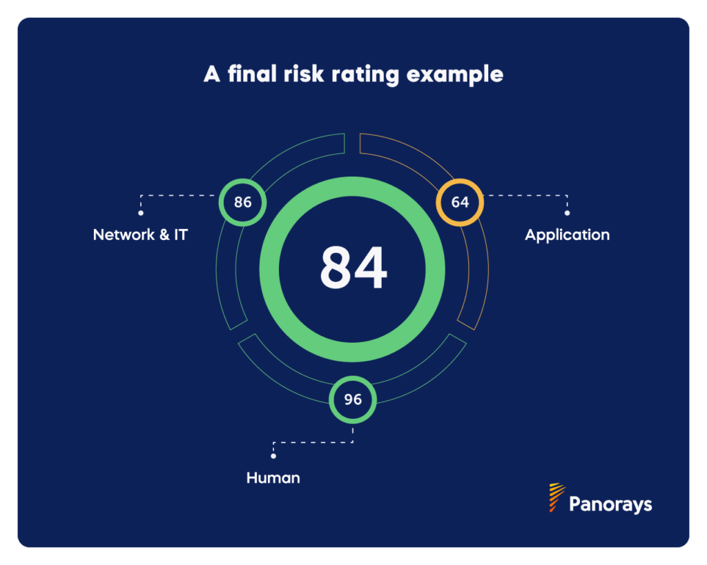 A final risk rating example