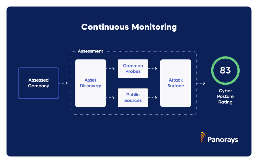 Continuous Monitoring