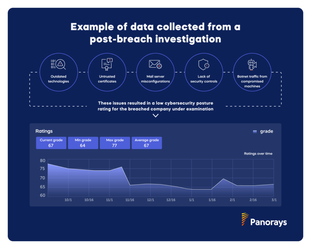 Example of data collected from a post-breach investigation