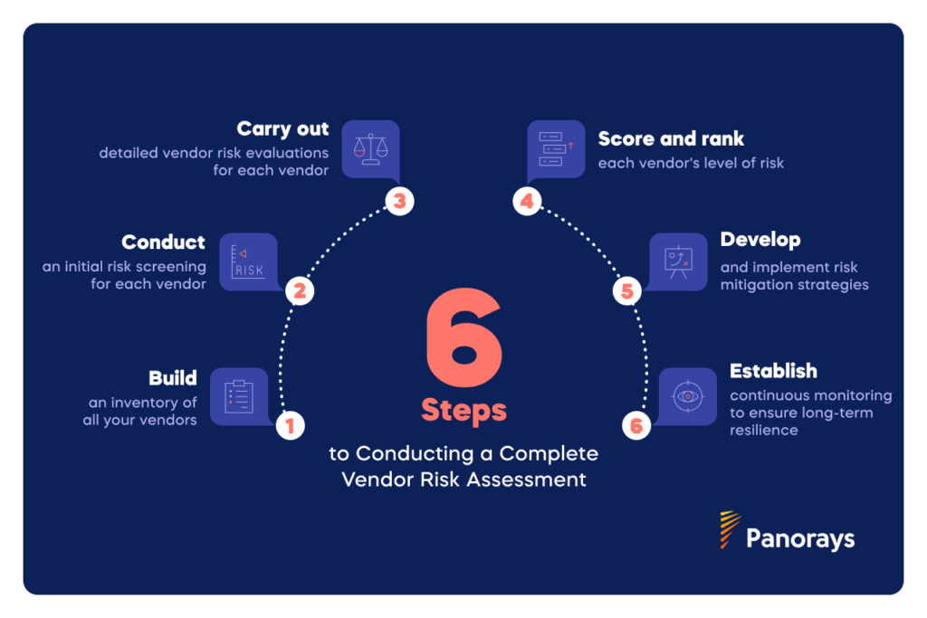 6 Steps to Conducting a Complete Vendor Risk Assessment