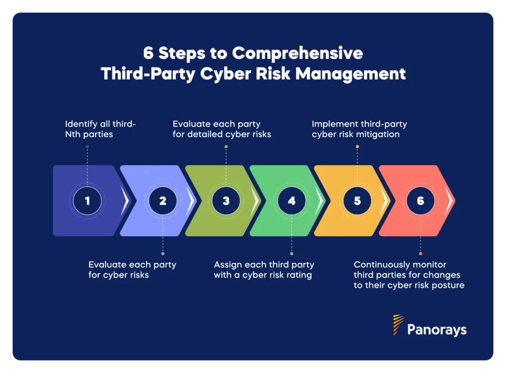 6 Steps to Comprehensive Third-Party Cyber Risk Management