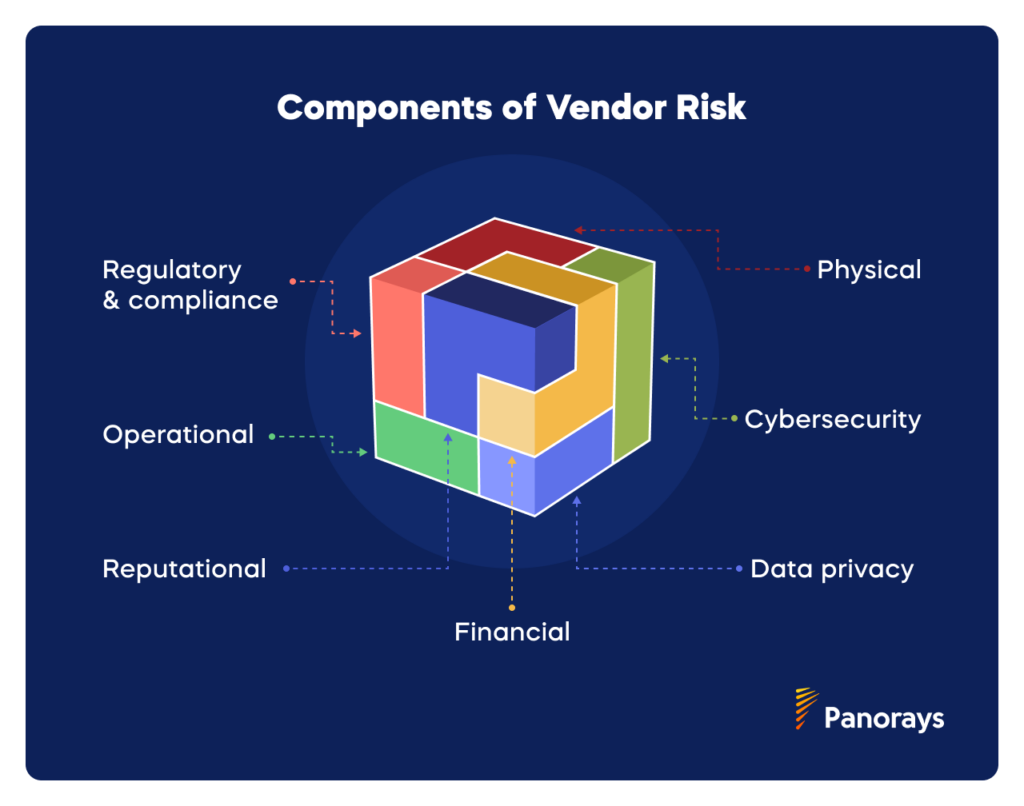 Components of Vendor Risk