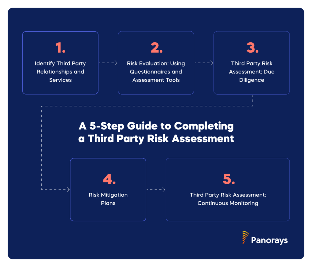 A 5-Step Guide to Completing a Third Party Risk Assessment