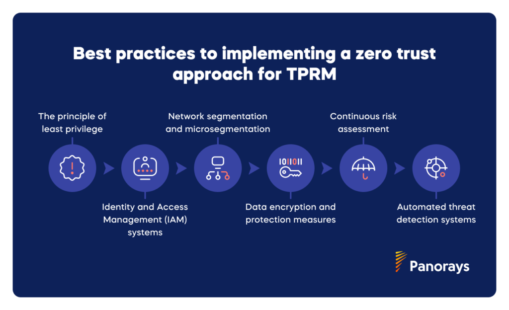 Best practices to implementing a zero trust approach for TPRM