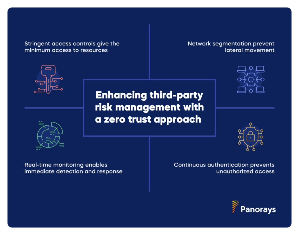 Enhancing TPRM with a zero trust approach