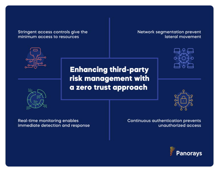 Zero Trust Approach for Third-Party Risk Management | Panorays