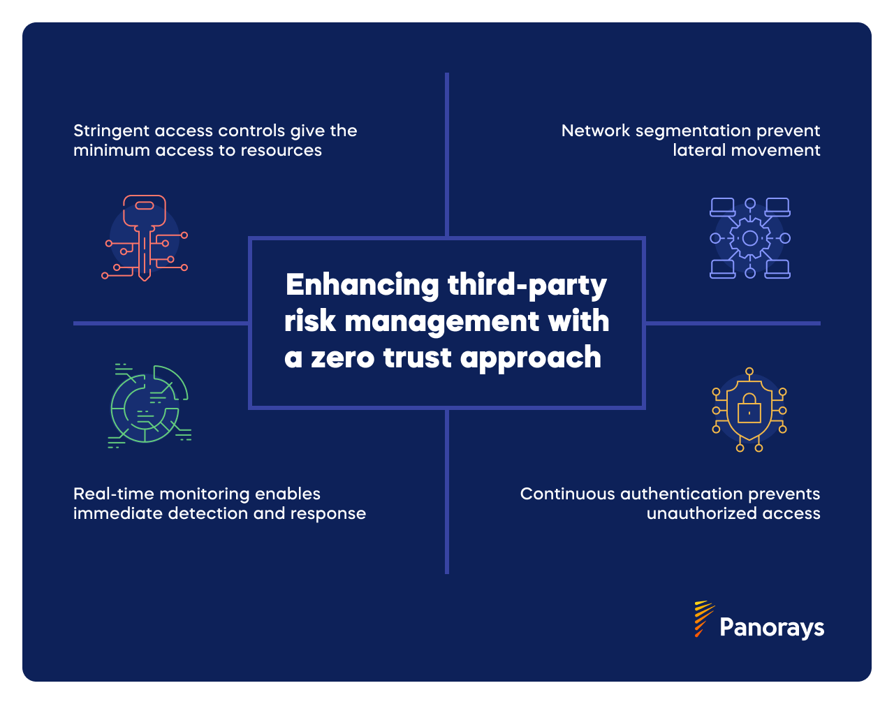 Zero Trust Approach for Third-Party Risk Management | Panorays