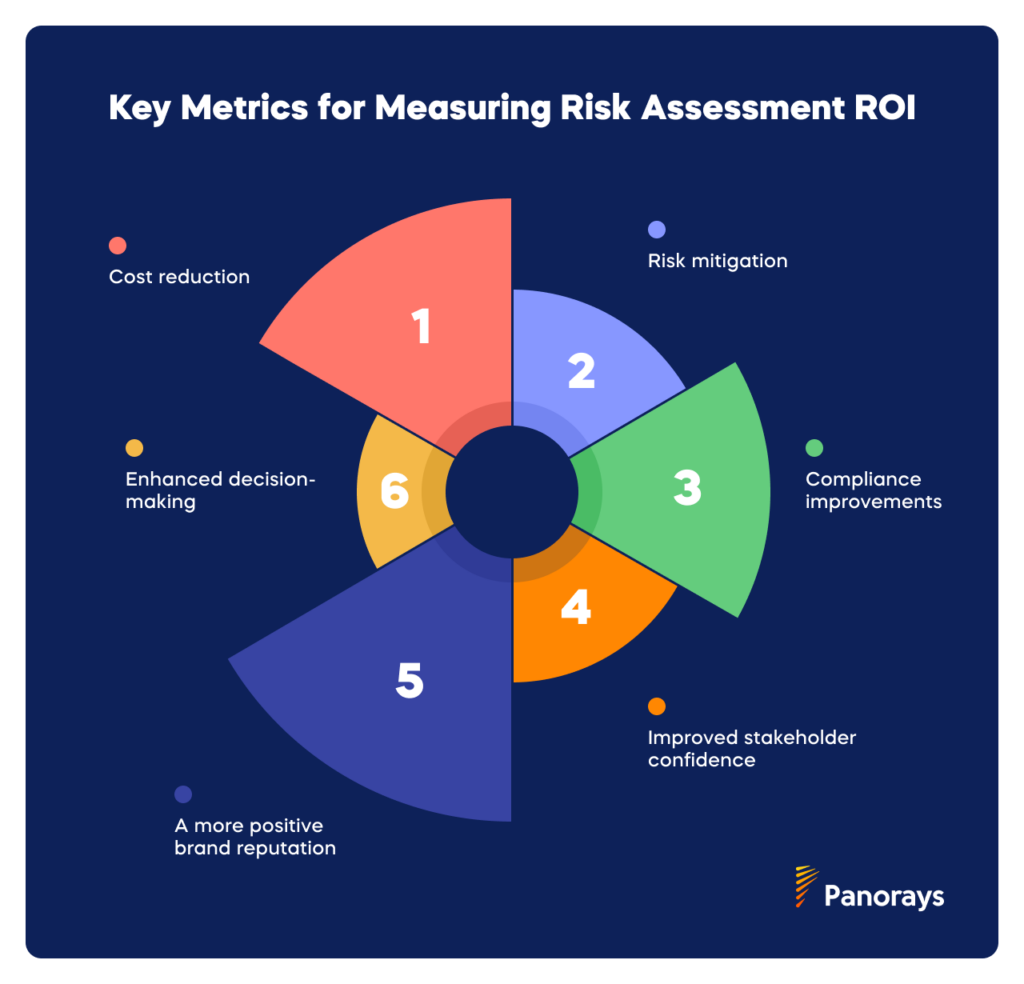 Key Metrics for Measuring Risk Assessment ROI