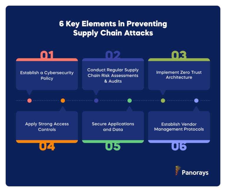 How to Prevent Supply Chain Attacks | Panorays