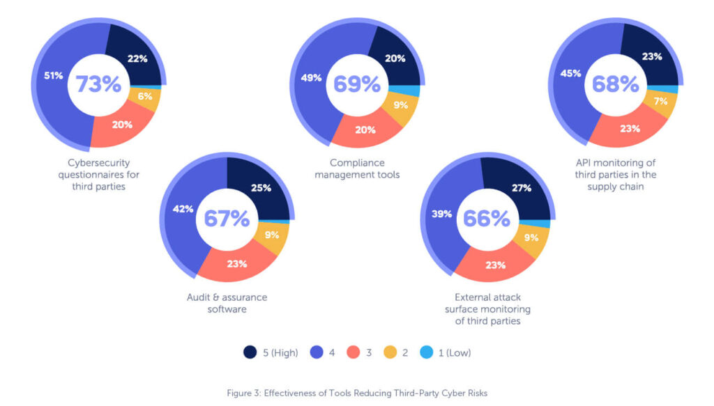 Effectiveness of tools reducing cyber risks