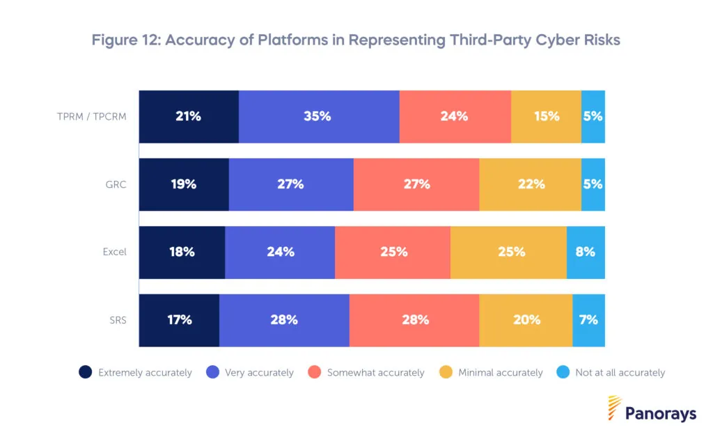 Accuracy of Platforms in Representing Third-Party Cyber Risks