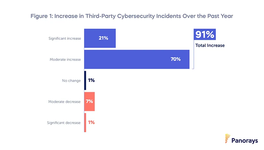 Increase in Third-Party Cybersecurity Incidents Over the Past Year