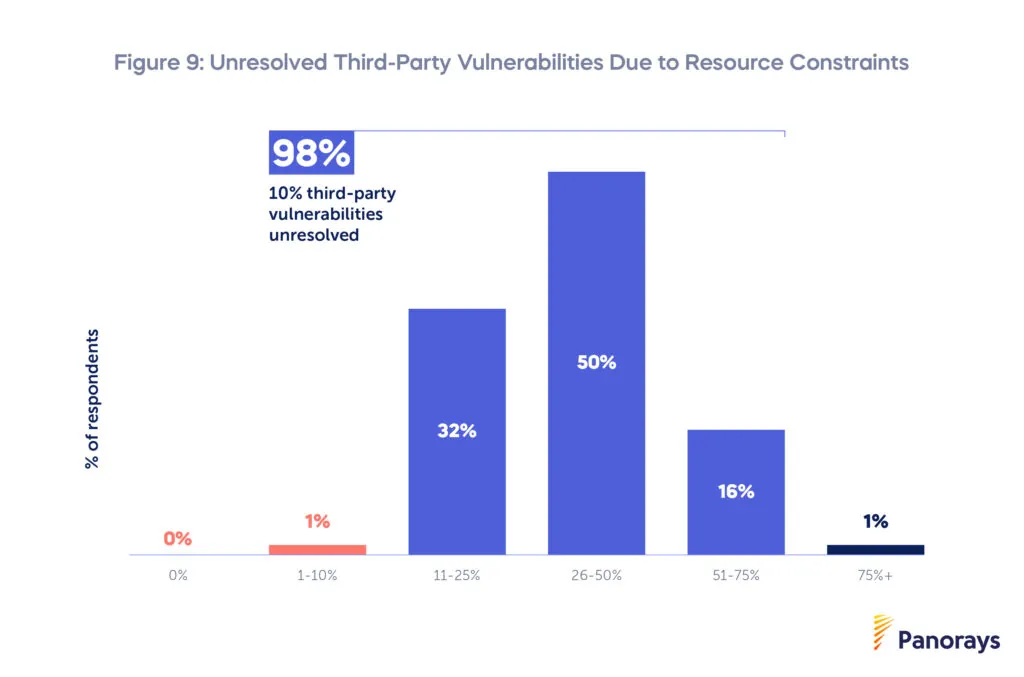 Unresolved Third-Party Vulnerabilities Due to Resource Constraints