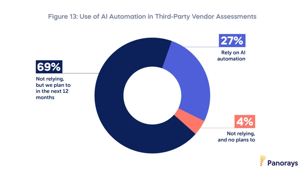 Use of AI Automation in Third-Party Vendor Assessments