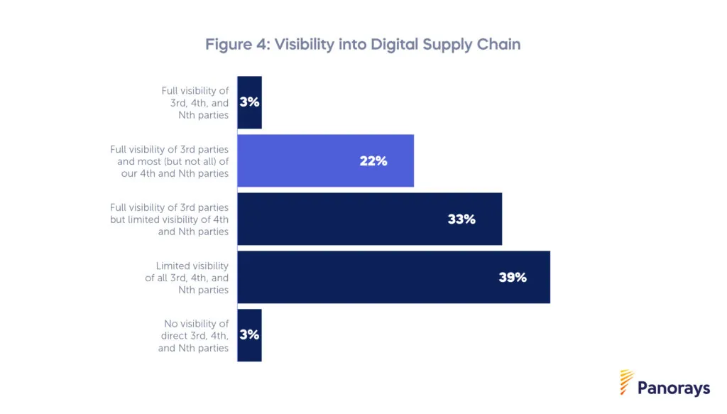 Visibility into Digital Supply Chain