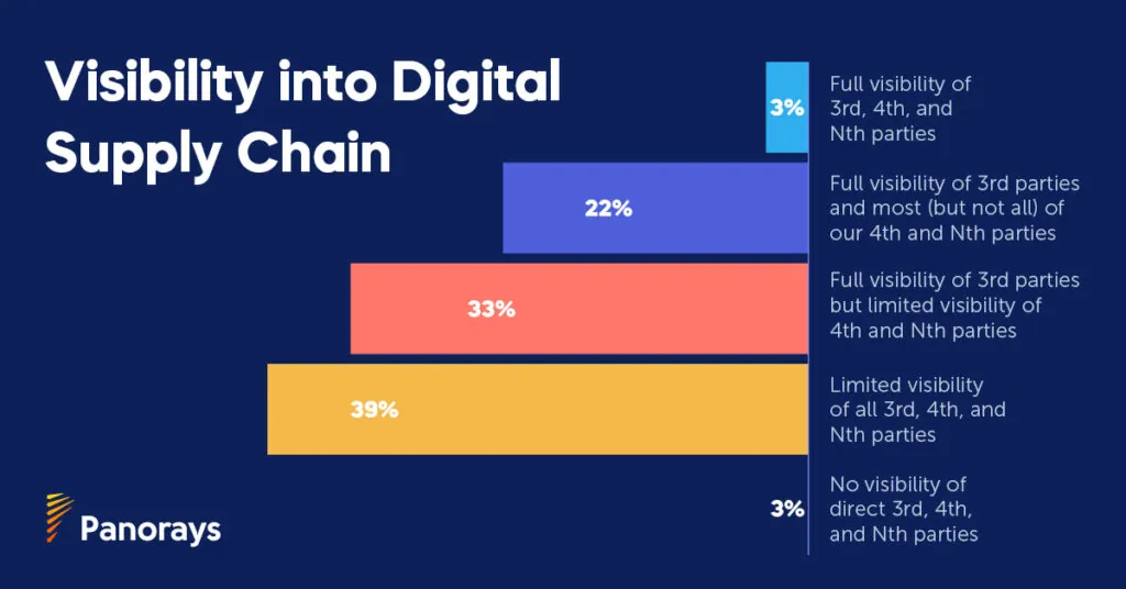 Visibility into Digital Supply Chain