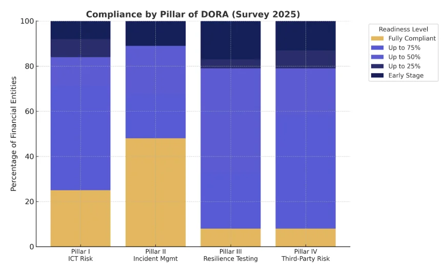 DORA Compliance by Pillar