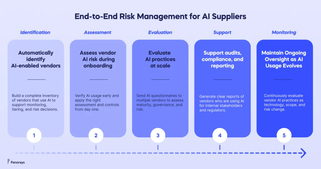 AI Risk Assessment Across the Vendor Lifecycle